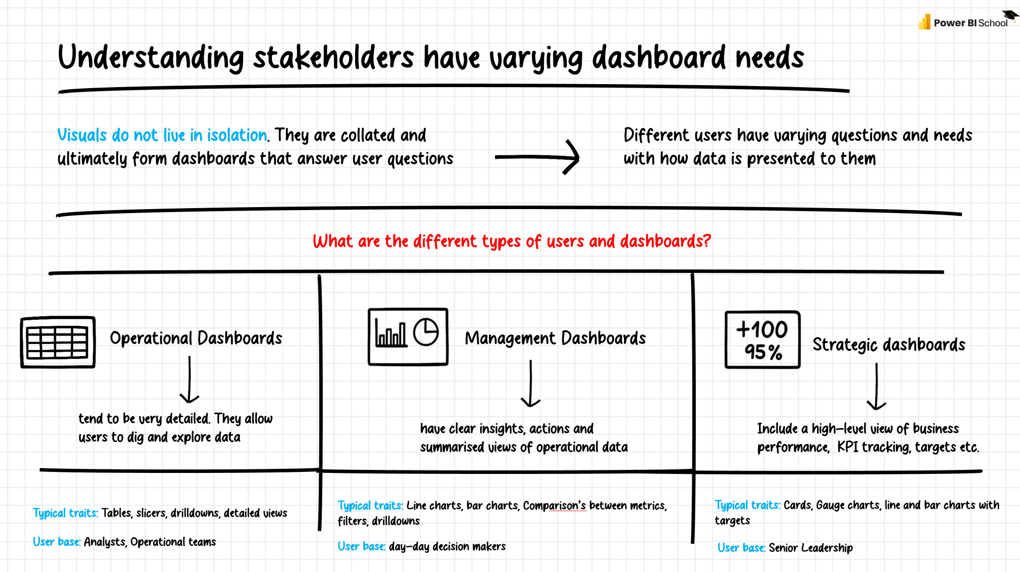 Stakeholder dashboard needs lesson slide